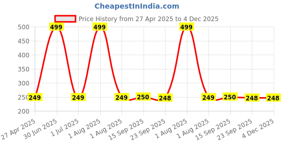myntra.com Stylista Grey & White Floral Printed Rectangular Water Resistant Table Place Mats stylista Price History Graph from 27 Apr 2025 to 4 Dec 2025
