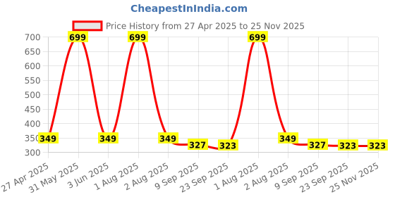 myntra.com Stylista Grey & White Floral Printed Waterproof 1.21 m x 1.21 m Square Table Cover stylista Price History Graph from 27 Apr 2025 to 24 Nov 2025