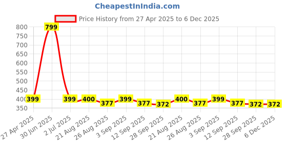 myntra.com Stylista Grey & White Floral Printed Waterproof 4-Seater Table Cover stylista Price History Graph from 27 Apr 2025 to 6 Dec 2025