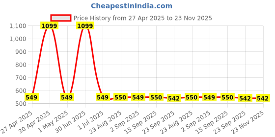 myntra.com Stylista Grey & white Floral Printed Waterproof 8-Seater Table Cover stylista Price History Graph from 27 Apr 2025 to 22 Nov 2025