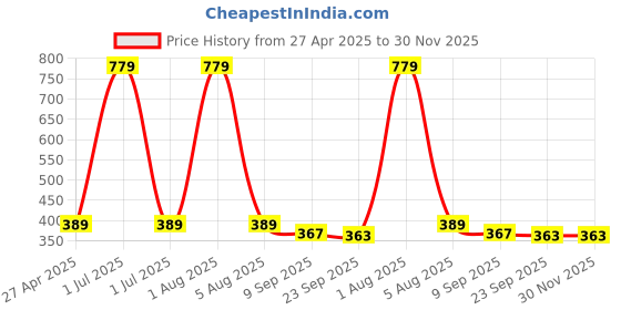 myntra.com Stylista Grey & White Floral Printed Waterproof Rectangle 2 Seater Table Cover stylista Price History Graph from 27 Apr 2025 to 30 Nov 2025