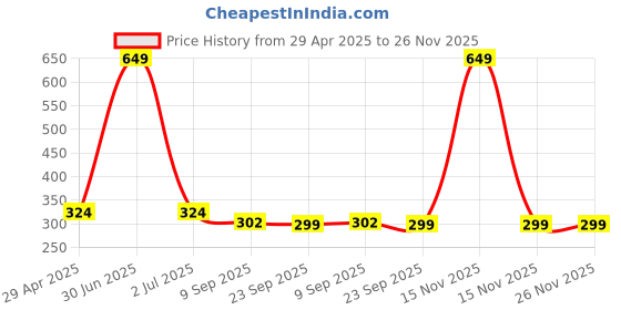 myntra.com Stylista Grey & White Floral Printed Waterproof Rectangular Shape 2-Seater Table Cover stylista Price History Graph from 29 Apr 2025 to 26 Nov 2025