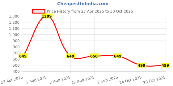 myntra.com Stylista Grey & White Floral Waterproof Oval 12-Seater Table Cover stylista Price History Graph from 27 Apr 2025 to 30 Oct 2025