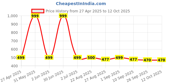 myntra.com Stylista Grey & White Geometric Printed 1.82 m x 1.82 m Waterproof Square Table Cover stylista Price History Graph from 27 Apr 2025 to 11 Oct 2025