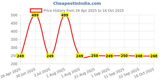 myntra.com Stylista Grey & White Geometric Printed Rectangle Zipper Floor Mat stylista Price History Graph from 26 Apr 2025 to 16 Oct 2025