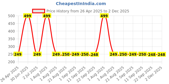 myntra.com Stylista Grey & White Geometric Printed Rectangle Zipper Floor Mat stylista Price History Graph from 26 Apr 2025 to 1 Dec 2025