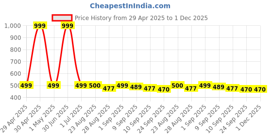 myntra.com Stylista Grey & White Geometric Printed  Waterproof Oval 6 Seater Table Cover stylista Price History Graph from 29 Apr 2025 to 1 Dec 2025