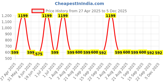 myntra.com Stylista Grey & White Geometric Waterproof Oval 10-Seater Table Cover stylista Price History Graph from 27 Apr 2025 to 5 Dec 2025