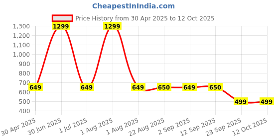 myntra.com Stylista Grey & White Printed 1.52 m x 3.55 m Waterproof Square Table Cover stylista Price History Graph from 30 Apr 2025 to 11 Oct 2025