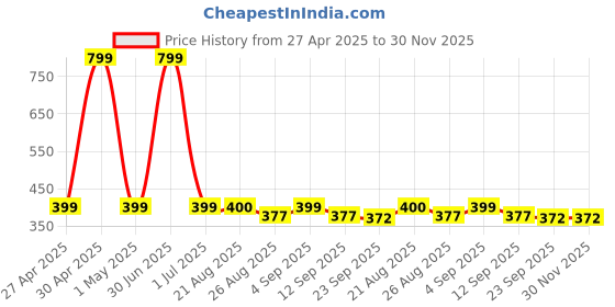 myntra.com Stylista Grey & White Printed Waterproof 1.52 m x 1.52 m Round Table Cover stylista Price History Graph from 27 Apr 2025 to 30 Nov 2025