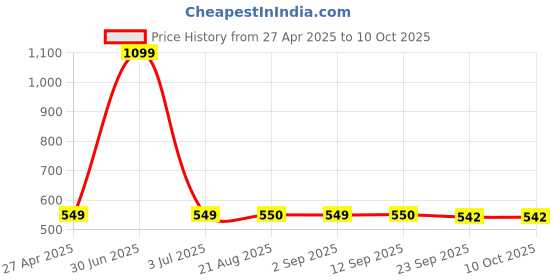 myntra.com Stylista Grey & White Printed Waterproof 2.28 m x 2.28 m Round Table Cover stylista Price History Graph from 27 Apr 2025 to 9 Oct 2025