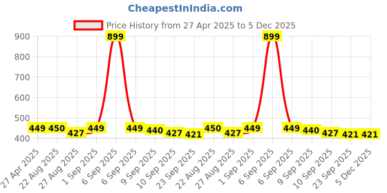 myntra.com Stylista Grey & White Printed Waterproof 4-Seater Table Cover stylista Price History Graph from 27 Apr 2025 to 5 Dec 2025