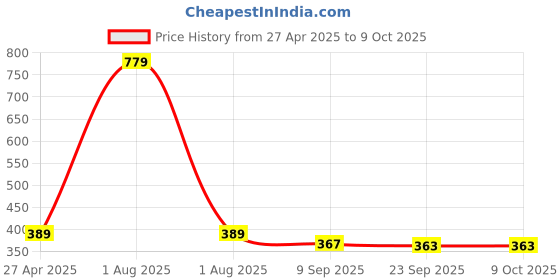 myntra.com Stylista Grey & White Printed Waterproof Rectangular 2-Seater Table Cover stylista Price History Graph from 27 Apr 2025 to 9 Oct 2025