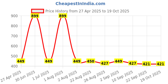myntra.com Stylista Grey & White Waterproof 4 Seater Table Cover stylista Price History Graph from 27 Apr 2025 to 18 Oct 2025