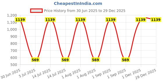 myntra.com Stylista Grey & Yellow 2 Pieces Printed Waterproof Storage Bag Organisers With Zip stylista Price History Graph from 30 Jun 2025 to 29 Dec 2025