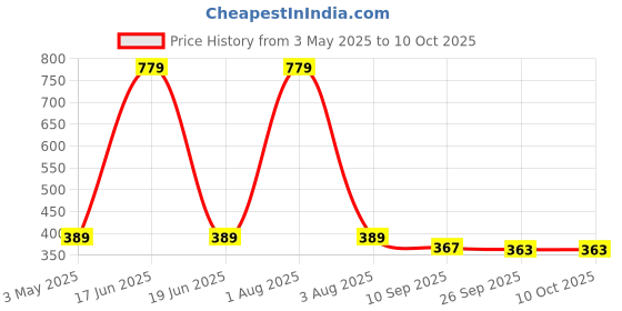 myntra.com Stylista Grey Checkered Waterproof Rectangular 2-Seater Table Cover stylista Price History Graph from 3 May 2025 to 9 Oct 2025