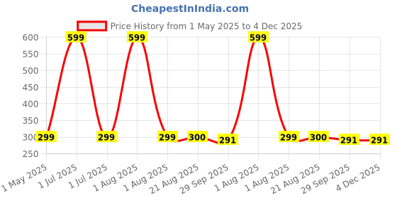 myntra.com Stylista Grey Cotton Water Resistant Elastic Strap King Mattress Protector stylista Price History Graph from 1 May 2025 to 4 Dec 2025