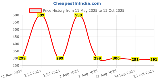 myntra.com Stylista Grey Cotton Water Resistant Elastic Strap Mattress Protector stylista Price History Graph from 11 May 2025 to 13 Oct 2025