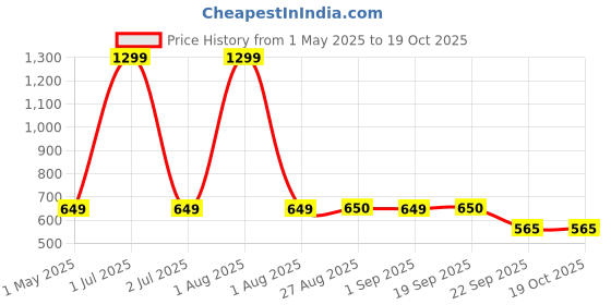 myntra.com Stylista Grey Cotton Water Resistant Elastic Strap Mattress Protector stylista Price History Graph from 1 May 2025 to 17 Oct 2025