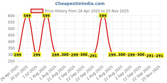 myntra.com Stylista Grey Cotton Water Resistant Elastic Strap Single Mattress Protector stylista Price History Graph from 26 Apr 2025 to 25 Nov 2025