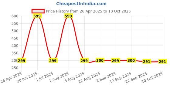 myntra.com Stylista Grey Cotton Water Resistant Elastic Strap Single Size Mattress Protector stylista Price History Graph from 26 Apr 2025 to 10 Oct 2025