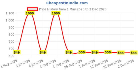 myntra.com Stylista Grey Cotton Water Resistant Elastic Strap Single Size Mattress Protector stylista Price History Graph from 1 May 2025 to 2 Dec 2025