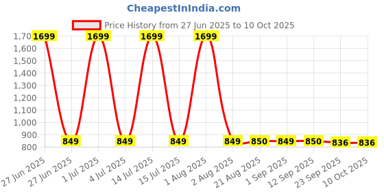 myntra.com Stylista Grey Durable & Foldable Laundry Bag with Metallic Handle stylista Price History Graph from 27 Jun 2025 to 9 Oct 2025