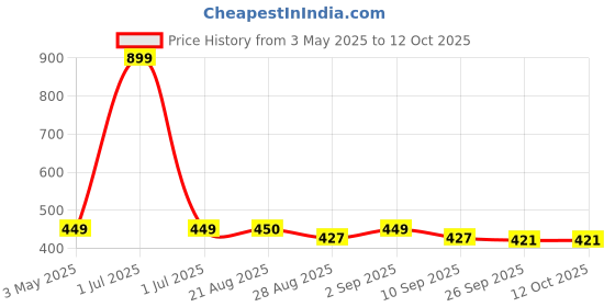 myntra.com Stylista Grey Floral Waterproof Rectangular 4-Seater Table Cover stylista Price History Graph from 3 May 2025 to 12 Oct 2025