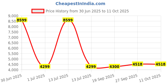 myntra.com Stylista Grey Polyester Sofa Cover With Arms stylista Price History Graph from 30 Jun 2025 to 10 Oct 2025