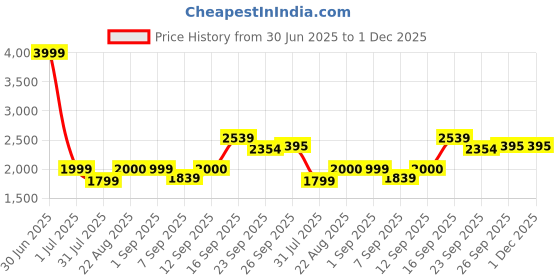 myntra.com Stylista Grey Polyester Sofa Cover With Arms stylista Price History Graph from 30 Jun 2025 to 30 Nov 2025