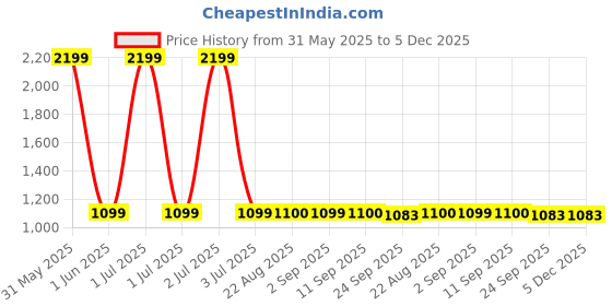 myntra.com Stylista Grey Polyester Sofa Cover With Arms stylista Price History Graph from 31 May 2025 to 5 Dec 2025
