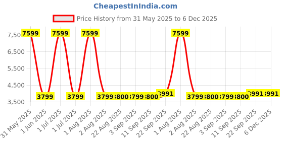 myntra.com Stylista Grey Polyester Sofa Cover With Arms stylista Price History Graph from 31 May 2025 to 5 Dec 2025