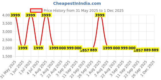 myntra.com Stylista Grey Polyester Sofa Cover With Arms stylista Price History Graph from 31 May 2025 to 30 Nov 2025