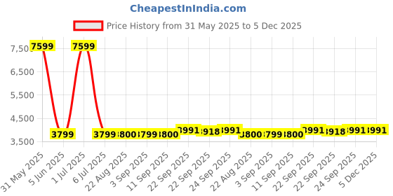 myntra.com Stylista Grey Polyester Sofa Cover With Arms stylista Price History Graph from 31 May 2025 to 5 Dec 2025