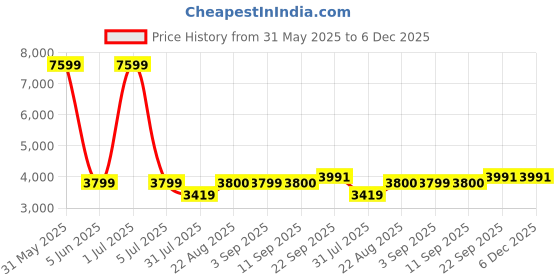 myntra.com Stylista Grey Polyester Sofa Cover With Arms stylista Price History Graph from 31 May 2025 to 5 Dec 2025