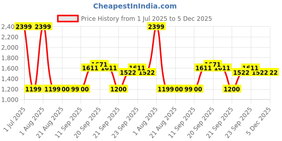 myntra.com Stylista Grey Polyester Sofa Cover With Arms stylista Price History Graph from 1 Jul 2025 to 5 Dec 2025