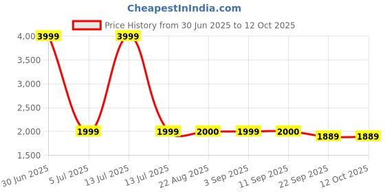 myntra.com Stylista Grey Polyester Sofa Cover With Arms stylista Price History Graph from 30 Jun 2025 to 12 Oct 2025
