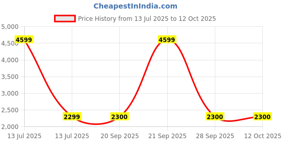 myntra.com Stylista Grey Polyester Sofa Cover With Arms stylista Price History Graph from 13 Jul 2025 to 12 Oct 2025