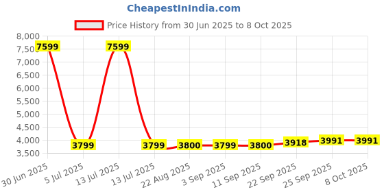 myntra.com Stylista Grey Polyester Sofa Cover With Arms stylista Price History Graph from 30 Jun 2025 to 8 Oct 2025