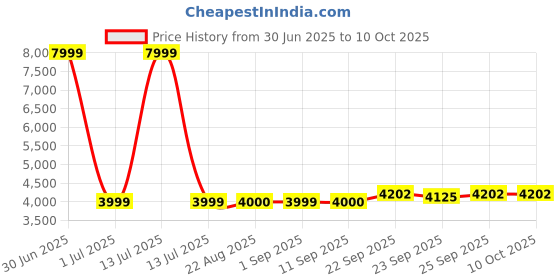 myntra.com Stylista Grey Polyester Sofa Cover With Arms stylista Price History Graph from 30 Jun 2025 to 9 Oct 2025