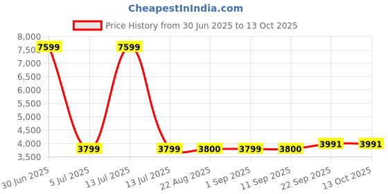 myntra.com Stylista Grey Polyester Sofa Cover With Arms stylista Price History Graph from 30 Jun 2025 to 13 Oct 2025