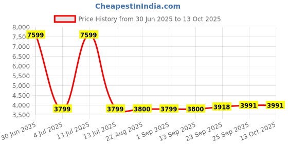myntra.com Stylista Grey Polyester Sofa Cover With Arms stylista Price History Graph from 30 Jun 2025 to 12 Oct 2025
