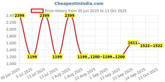 myntra.com Stylista Grey Polyester Sofa Cover With Arms stylista Price History Graph from 30 Jun 2025 to 13 Oct 2025
