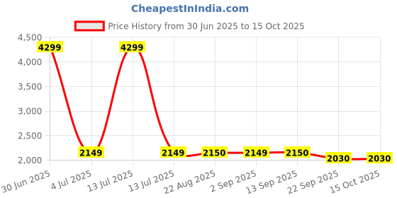 myntra.com Stylista Grey Polyester Sofa Cover With Arms stylista Price History Graph from 30 Jun 2025 to 13 Oct 2025