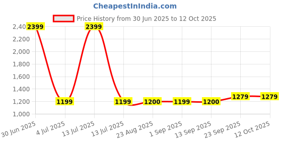 myntra.com Stylista Grey Polyester Sofa Cover With Arms stylista Price History Graph from 30 Jun 2025 to 11 Oct 2025