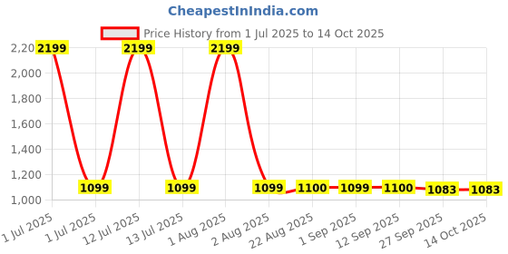 myntra.com Stylista Grey Polyester Sofa Cover With Arms stylista Price History Graph from 1 Jul 2025 to 13 Oct 2025