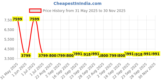 myntra.com Stylista Grey Polyester Sofa Cover With Arms stylista Price History Graph from 31 May 2025 to 30 Nov 2025