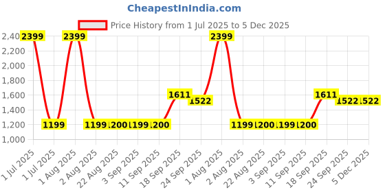 myntra.com Stylista Grey Polyester Sofa Cover With Arms stylista Price History Graph from 1 Jul 2025 to 5 Dec 2025