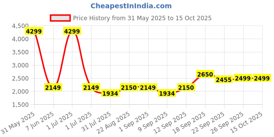myntra.com Stylista Grey Polyester Sofa Cover With Arms stylista Price History Graph from 31 May 2025 to 15 Oct 2025