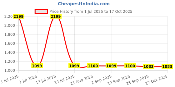 myntra.com Stylista Grey Polyester Sofa Cover With Arms stylista Price History Graph from 1 Jul 2025 to 16 Oct 2025
